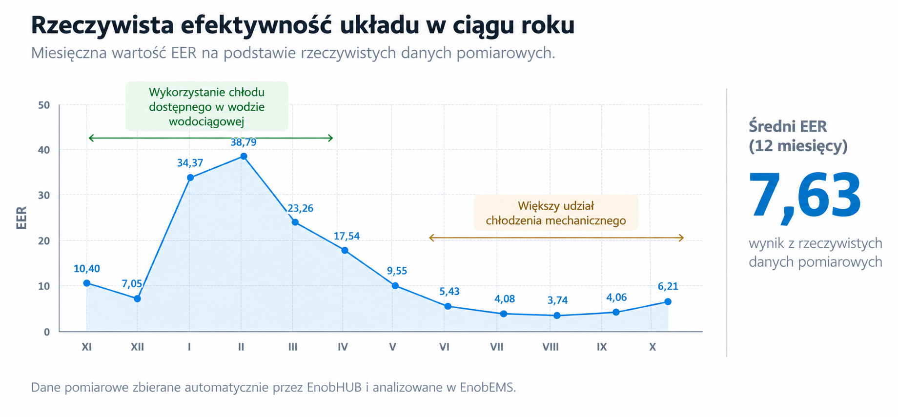Miesięczna efektywność EER instalacji chłodzenia w ciągu 12 miesięcy na podstawie rzeczywistych danych pomiarowych