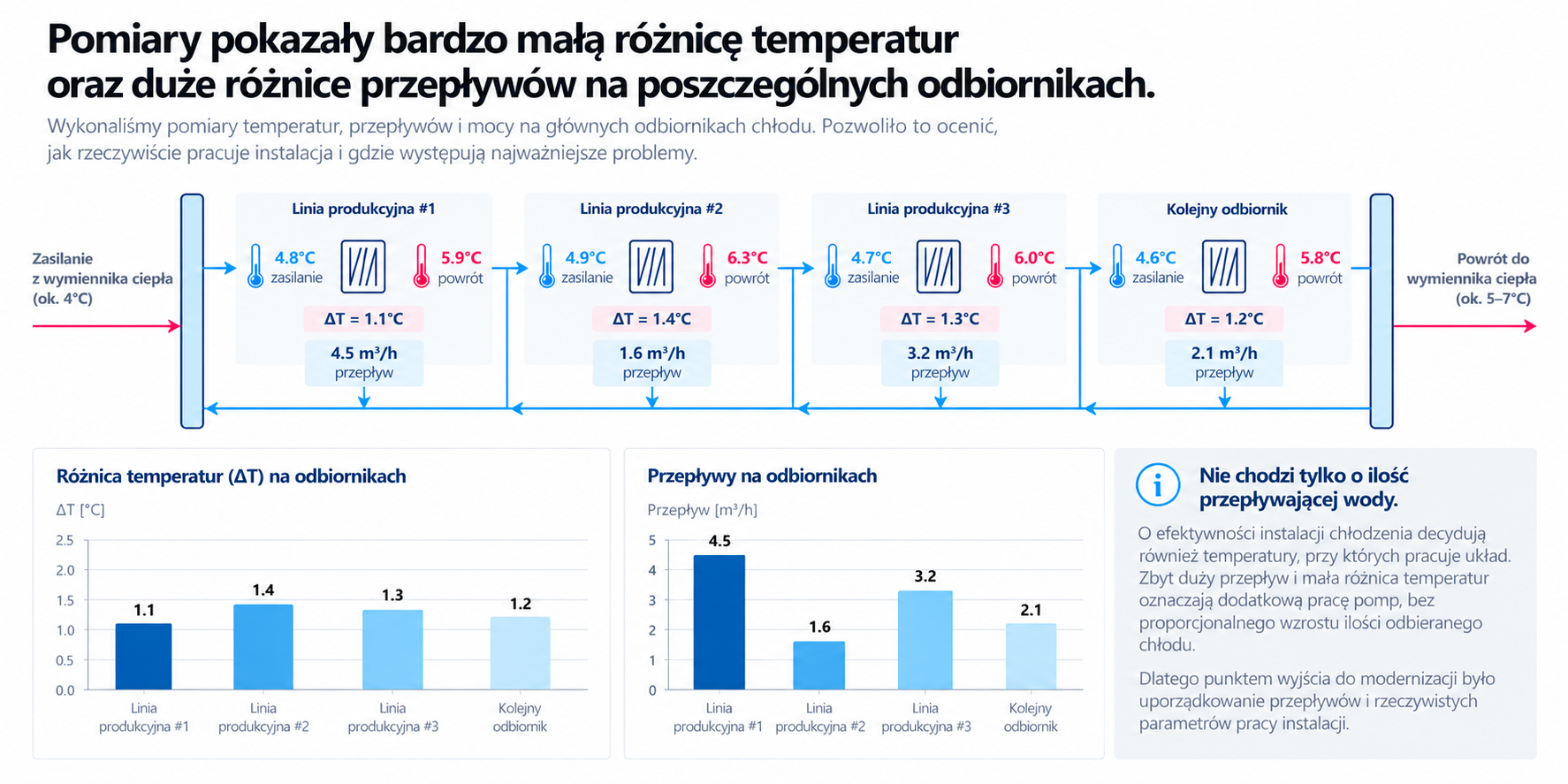 Pomiary różnicy temperatur i przepływów na odbiornikach instalacji chłodzenia