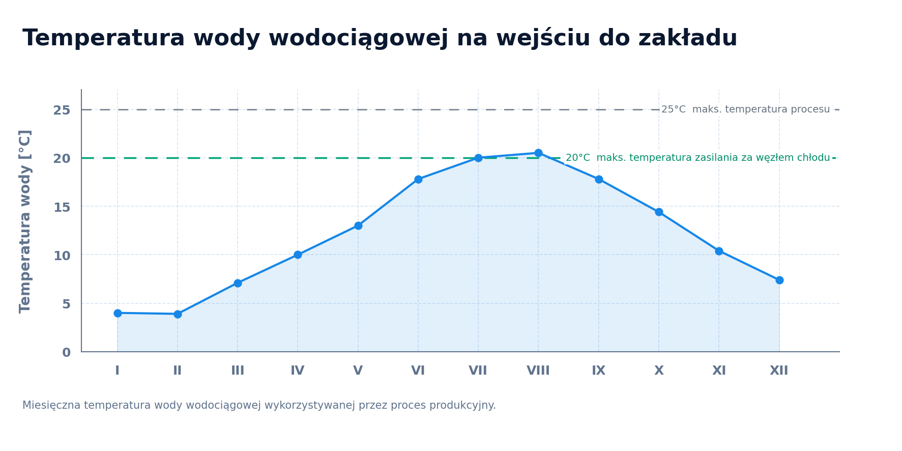 Temperatura wody wodociągowej na wejściu do zakładu w kolejnych miesiącach roku, z poziomami odniesienia 25°C dla procesu i 20°C za węzłem chłodu