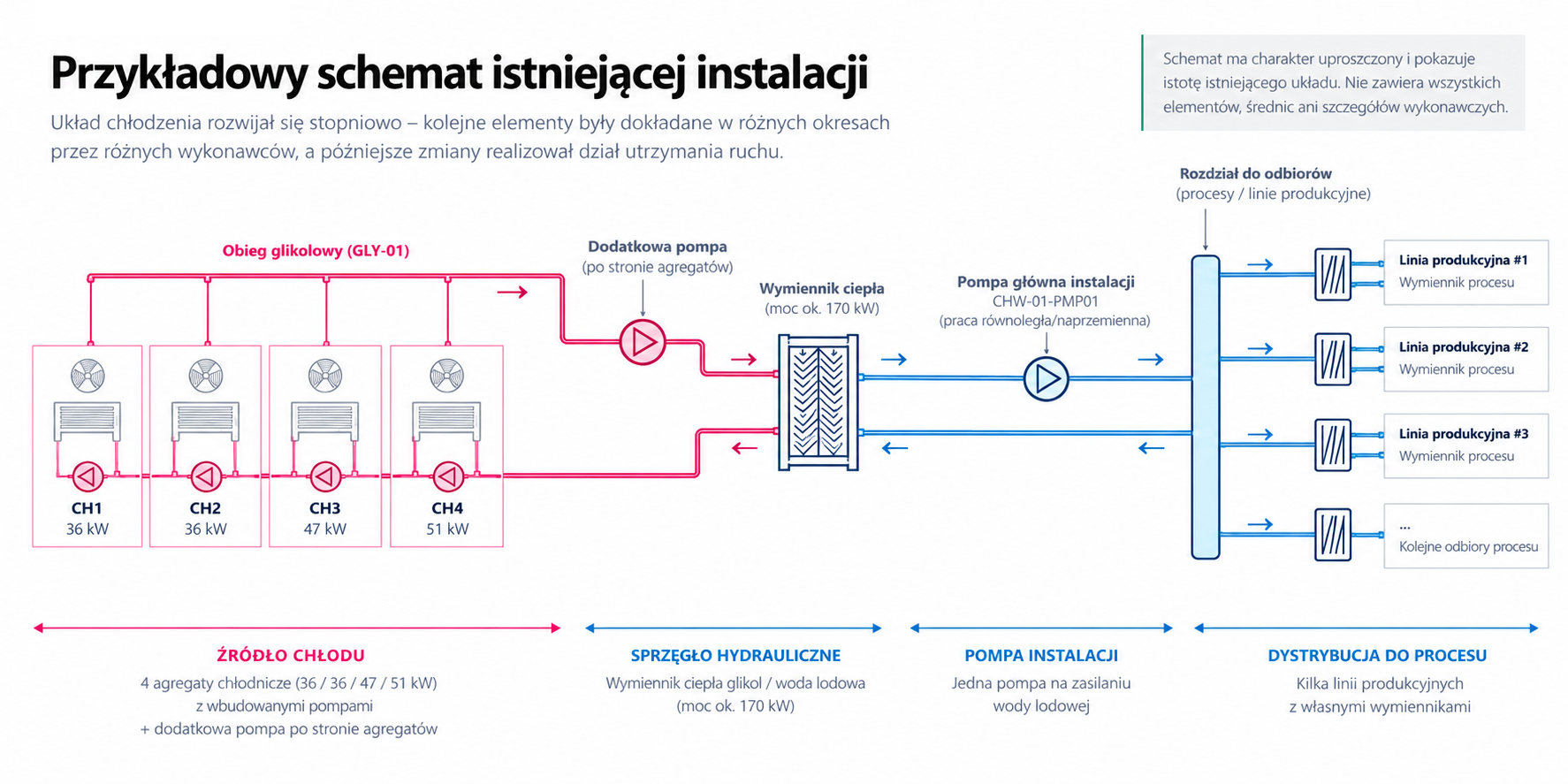 Uproszczony schemat istniejącej instalacji chłodzenia przed modernizacją